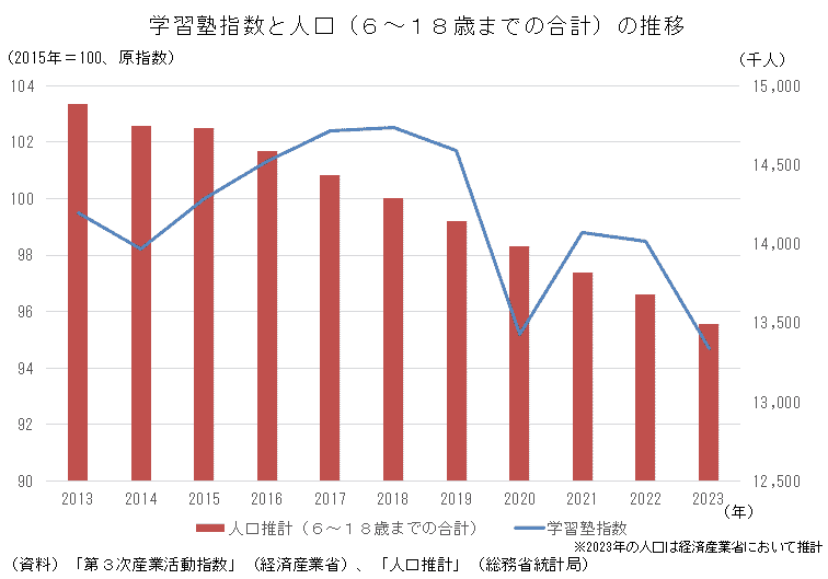 出典：「学習塾指数と人口（6～18歳までの合計）の推移」（経済産業省）