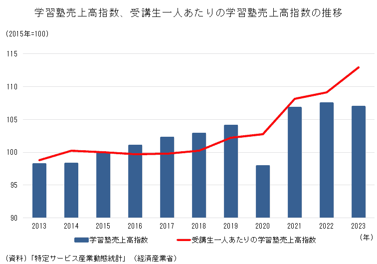 出典：「学習塾売上高指数、受講生一人あたりの学習塾売上高指数の推移」（経済産業省）