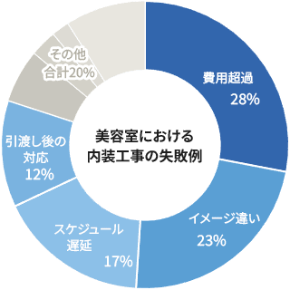 美容室・ヘアサロンの内装トラブル割合（費用超過28%、仕上がり・動線の乖離23%、スケジュール遅延17%、引渡し後の対応遅延12%、その他20%）