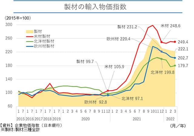 輸入物価指数