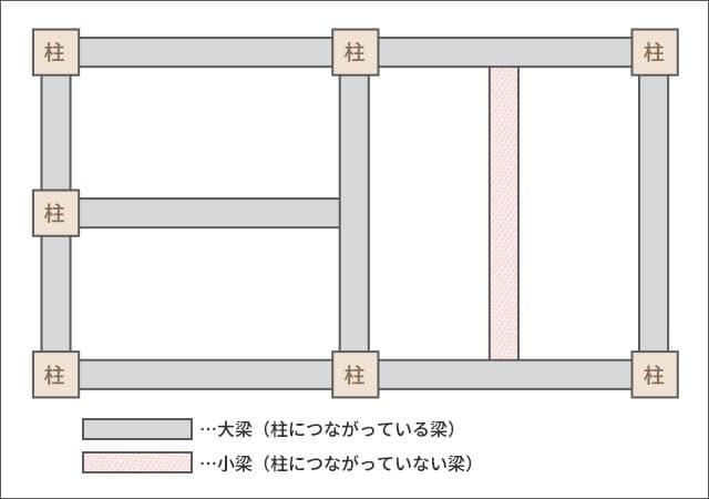 梁の違いイメージ図