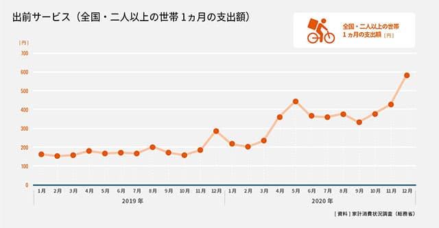 出前サービス（全国・二人以上の世帯1ヶ月分の支出額）