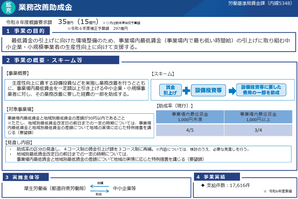 業務改善助成金の概要