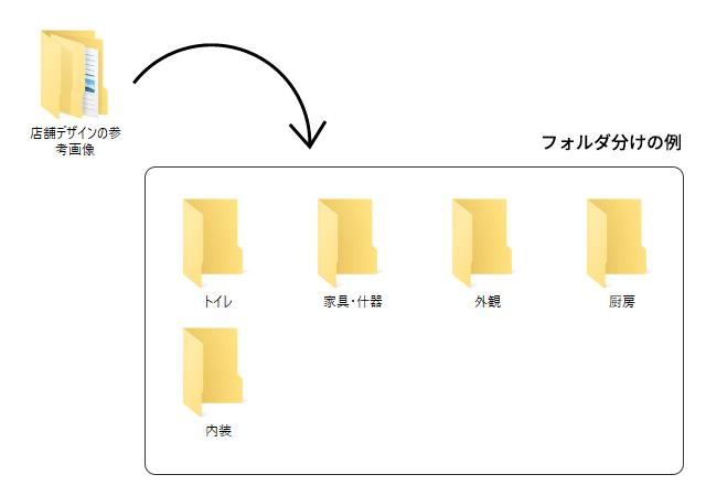 参考事例の画像フォルダ分けの例